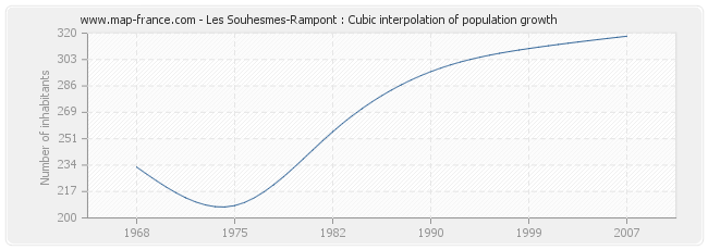 Les Souhesmes-Rampont : Cubic interpolation of population growth